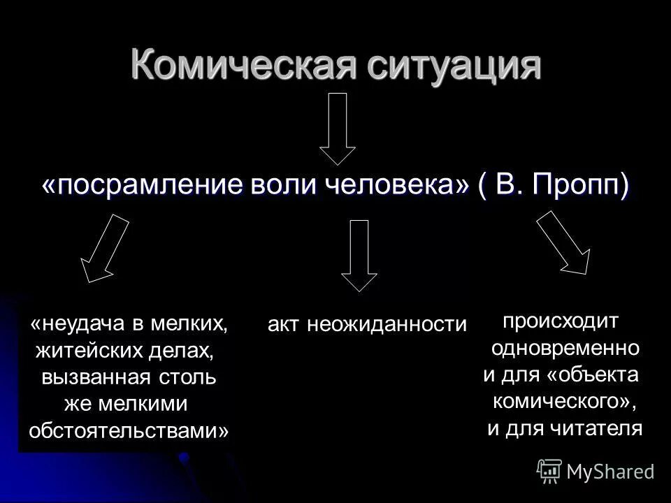 Какую роль в создании комических ситуаций играют. Какую роль в создании комических ситуаций играют