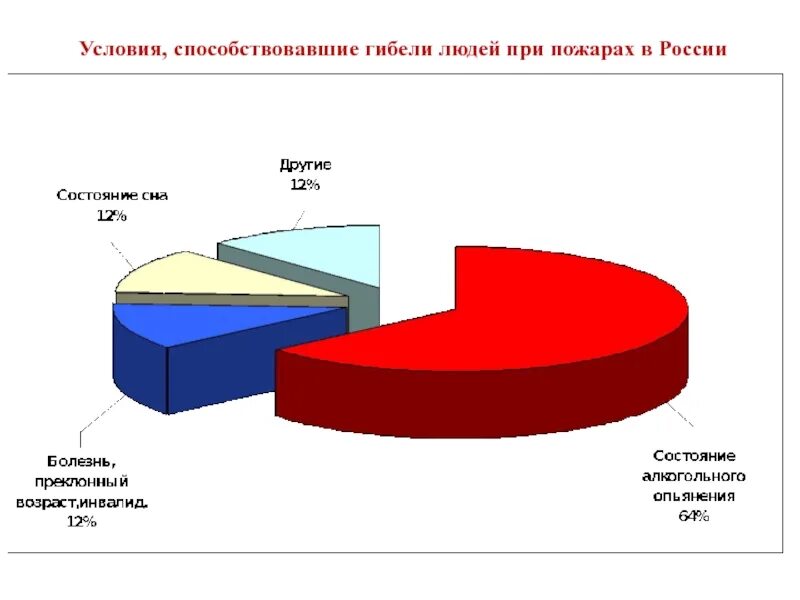 Какой опасный фактор гибели людей. Причины гибели людей на пожарах. Статистика смерти людей при пожарах. Пожарная безопасность диаграмма. Причины смерти при пожаре.