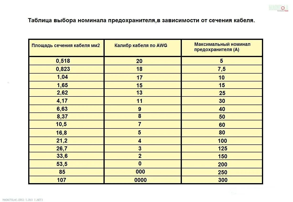 Редкие яйца в мм2 на каких картах. Таблица подбора предохранителя по сечению кабеля. Таблица сечения кабеля и предохранителей. Таблица предохранителей по сечению провода. Таблица сечения кабеля по мощности и току предохранитель.