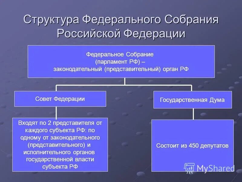 Структура палаты совета Федерации РФ. Структура палат федерального собрания Российской Федерации. Федеральное собрание парламент РФ схема. Из чего состоит Федеральное собрание РФ. Порядок формирования государственного совета