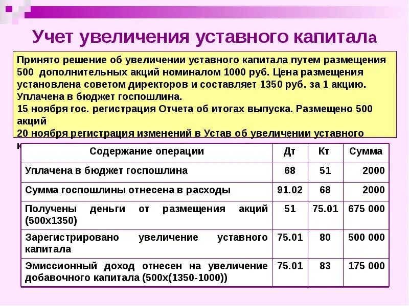 Увеличение уставного капитала. Увеличение уставного капитала путем размещения дополнительных акций. Увеличение уставного капитала за счет дополнительной эмиссии акций. Учет увеличения уставного капитала. Учет акций в организации