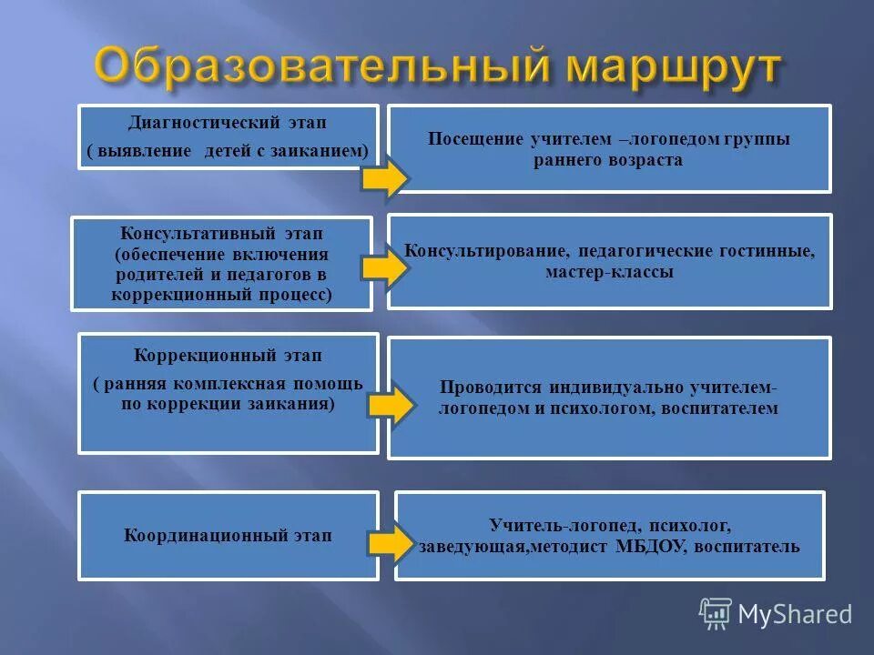 Плюсы логопедической группы. План включения родителей в коррекционный процесс. Диагностический этап коррекционной работы. Этапы диагностического интервью с ребенком. Диагностическо-коррекционный этап урока.