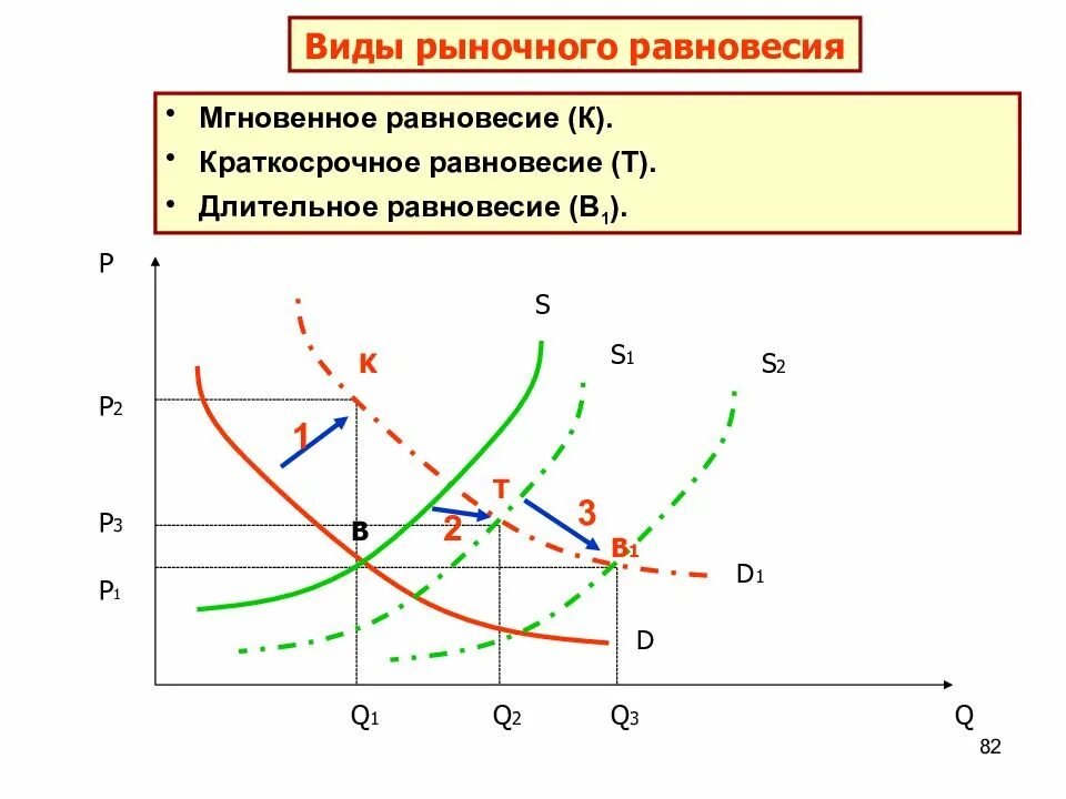 Виды цен цена равновесия. Рыночное равновесие график рыночного равновесия. Виды равновесия на рынке. Рыночное равновесие это в экономике. Виды рынка равновесный.