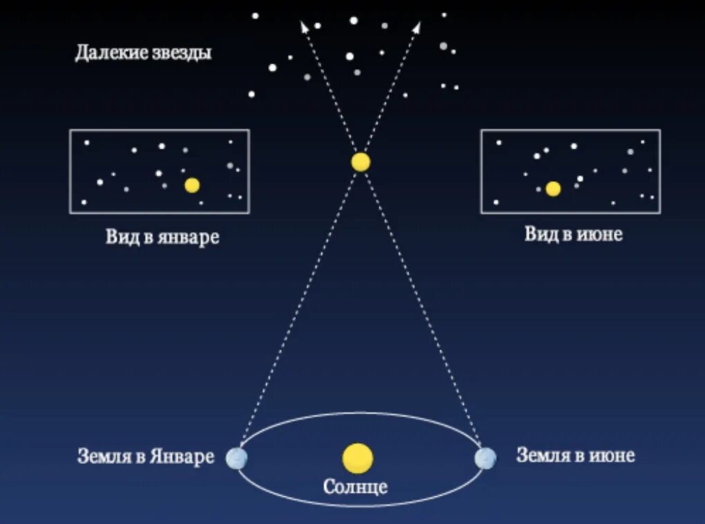 Как пройти три далекие звезды. Измерение методом параллакса. Методы измерения астрономия. Определение расстояния до звезд. Методы измерения расстояний в астрономии.