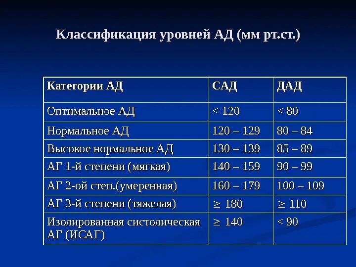 Классификация нормального артериального давления. Классификация уровней ад мм рт ст. классификация уровней нормального артериального давления. классификация уровней артериального давления (мм рт.ст.). классификация уровней артериального давления таблица.
