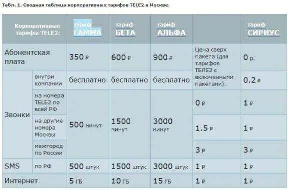 Тарифы теле2 ростовская область 2024. Тариф федеральный теле2 корпоративный. Федеральный корпоративный s теле2 тариф. Таблица тарифов теле2. Теле2 тарифы тариф федеральный s.