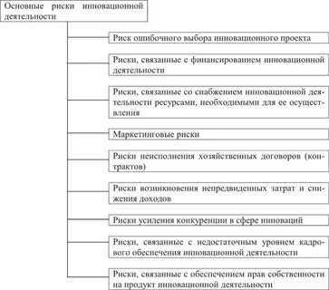 Управление рисками инновационной