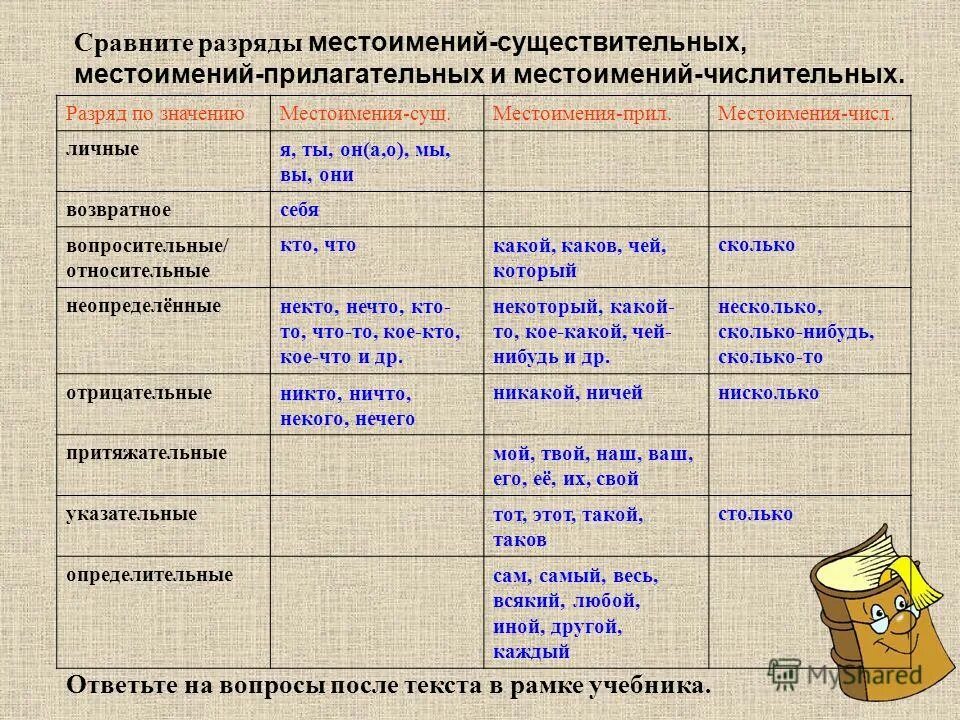 Местоимения с признаками имен прилагательных. Разряды по значению местоимений прилагательных. Местоимения существительные и местоимения прилагательные таблица. Местоимение существительное. Разряды местоимений существительных прилагательных и числительных.