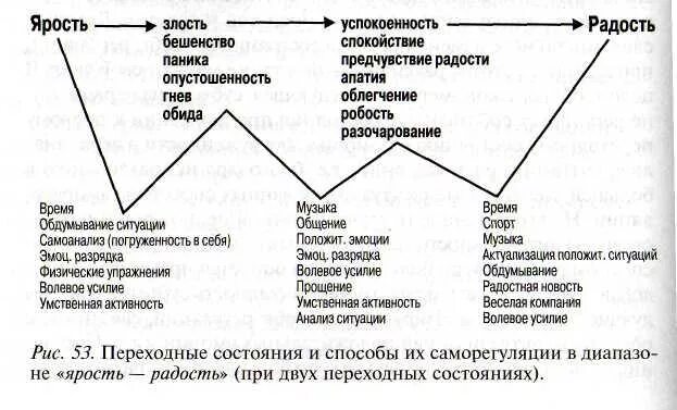 Саморегуляция в процессе межличностного общения. Саморегуляция психических состояний схема. классификация методов саморегуляции. приемы саморегуляции в процессе межличностного общения. методы эмоциональной регуляции и саморегуляции.