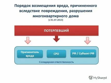 Взыскать солидарно ущерб