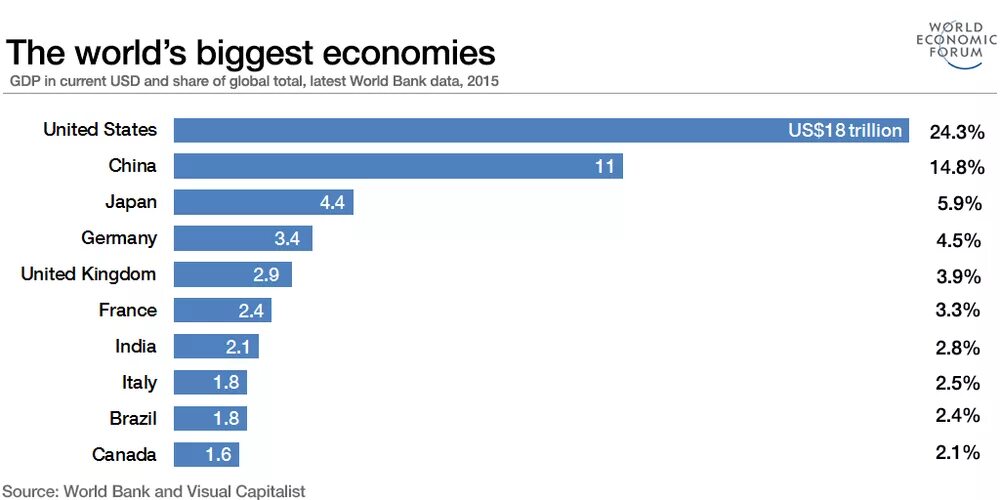 World biggest economies. World Bank the Worlds biggest economies. Largest economy in the World.