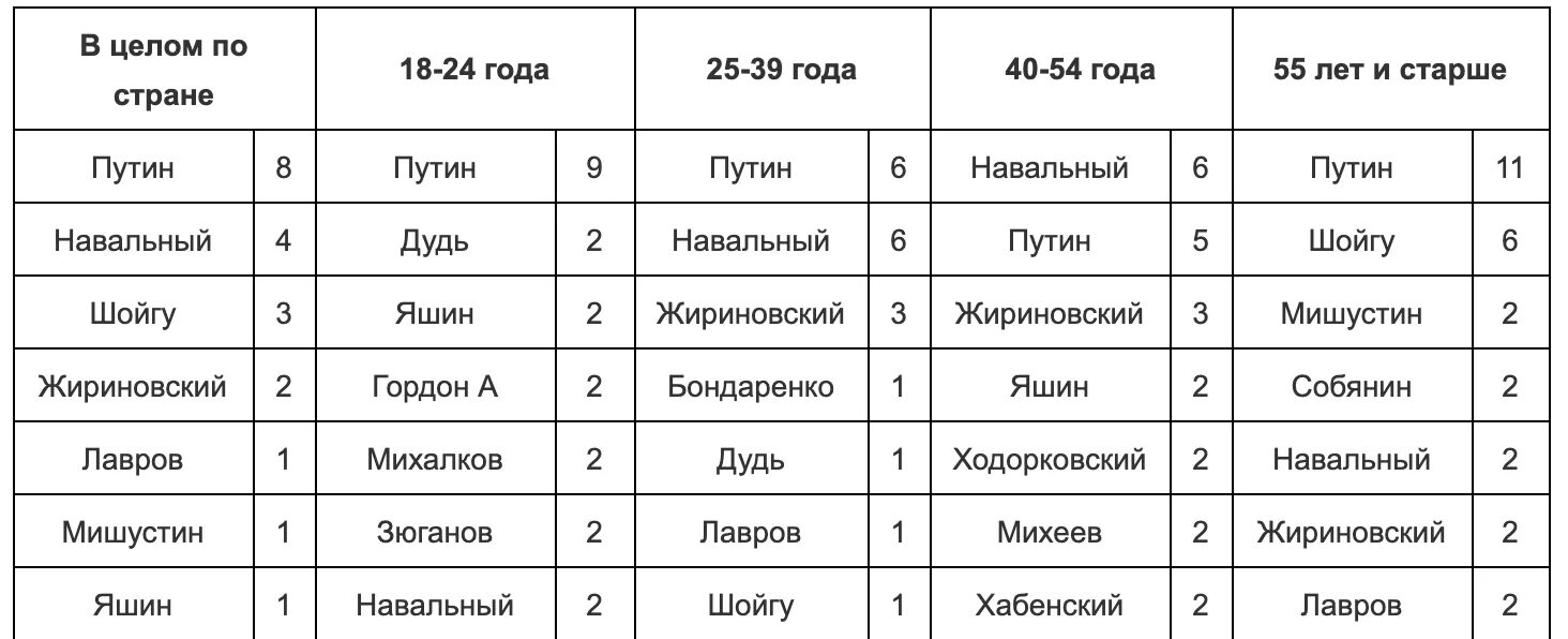 Сколько процентов набрал навальный. Возрастные группы поддерживают Путина. Опрос Левады о Навальном. Сколько процентов людей за Навального. Сравнение Путина и Навального.