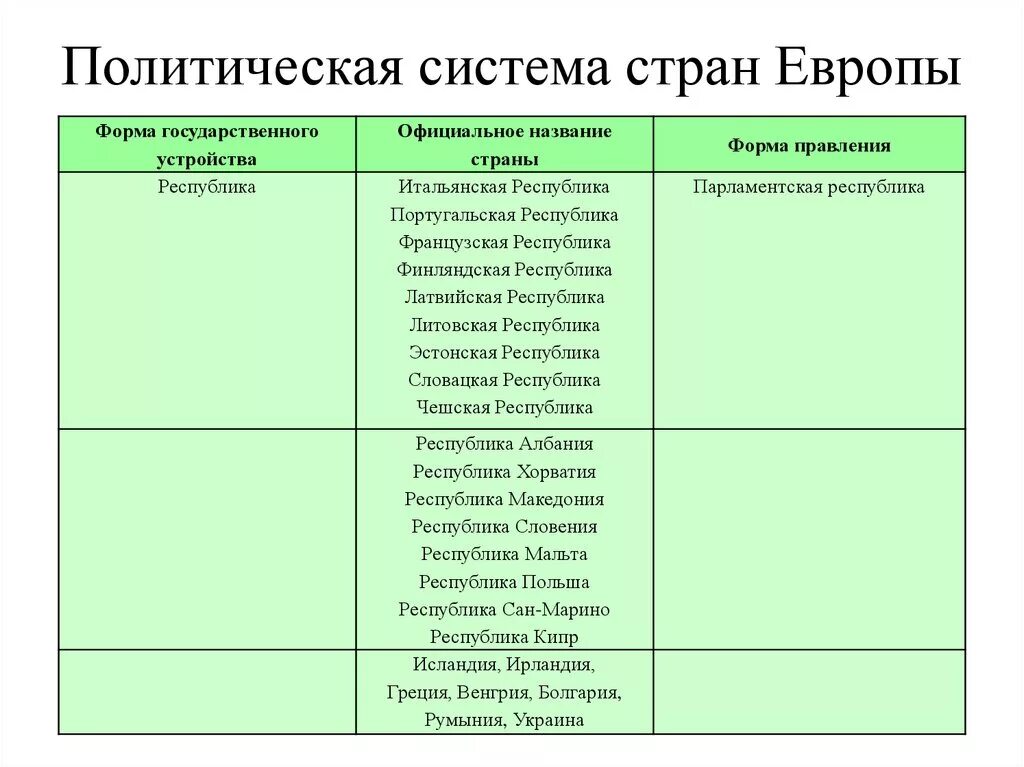 Форма правления зарубежной европы. Формы государственного устройства стран Европы. Страны Западной Европы.политическое устройство. Форма правления и государственное устройство стран Европы. Политическое устройство стран Европы.