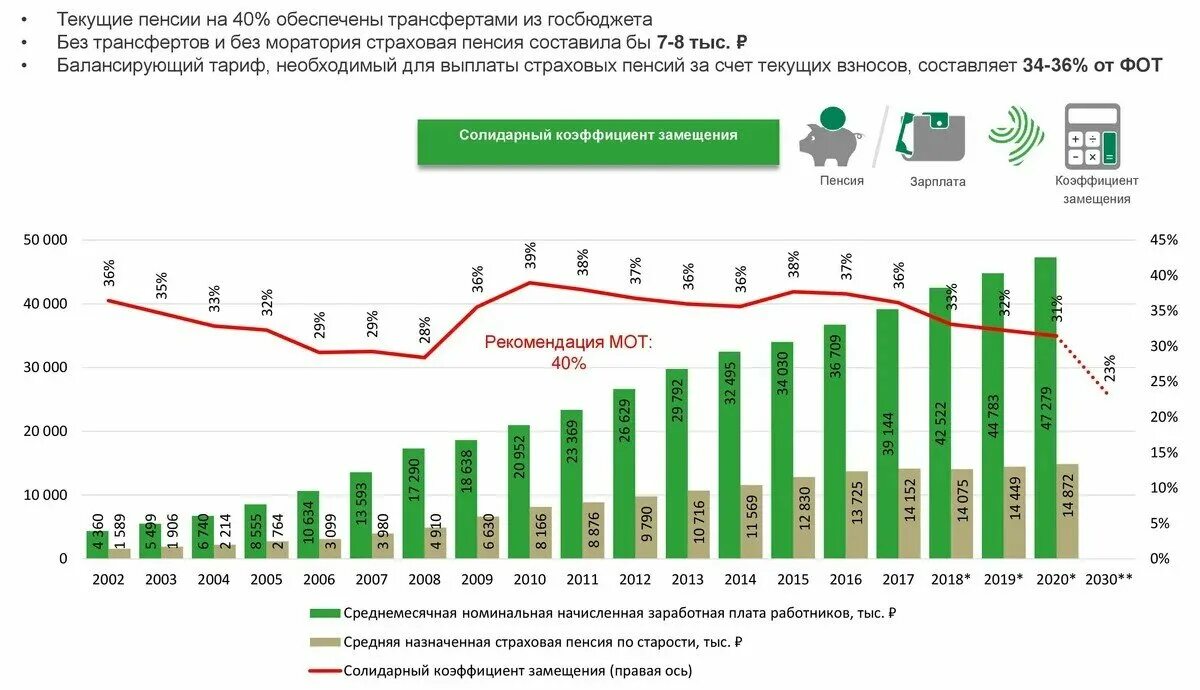 Изменение пенсий в россии. Соотношение средней пенсии к средней зарплате. Средний размер пенсии РФ 2020. Коэффициент замещения пенсии. Показатели пенсионного обеспечения.