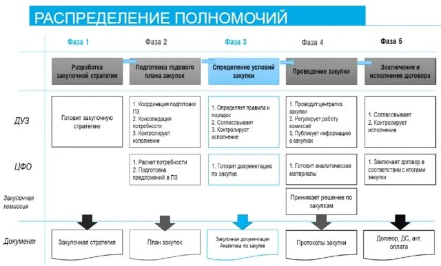 Структурная организация Ростелеком схема. Структура проведения закупки на предприятии процесс. Структура управления закупками схема. Структура Ростелекома схема.