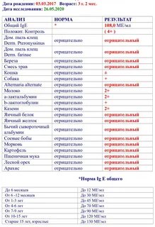 Панель анализов