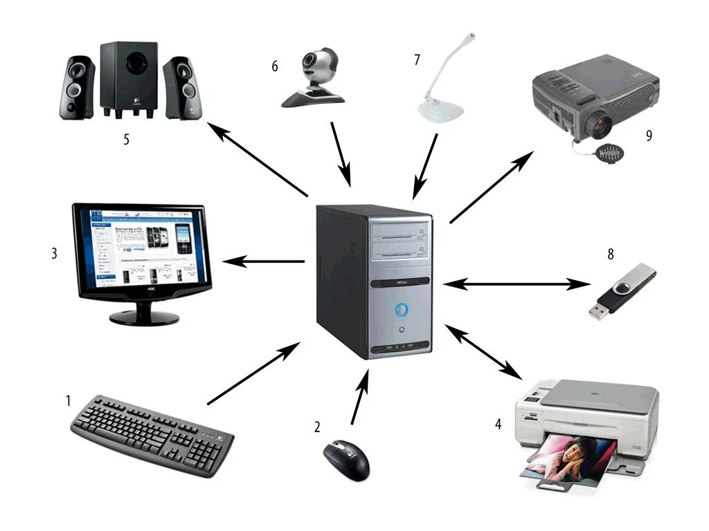 Устройства вывода. Устройства ввода и вывода информации. Периферийные устройства компьютера. Архитектура персонального компьютера.