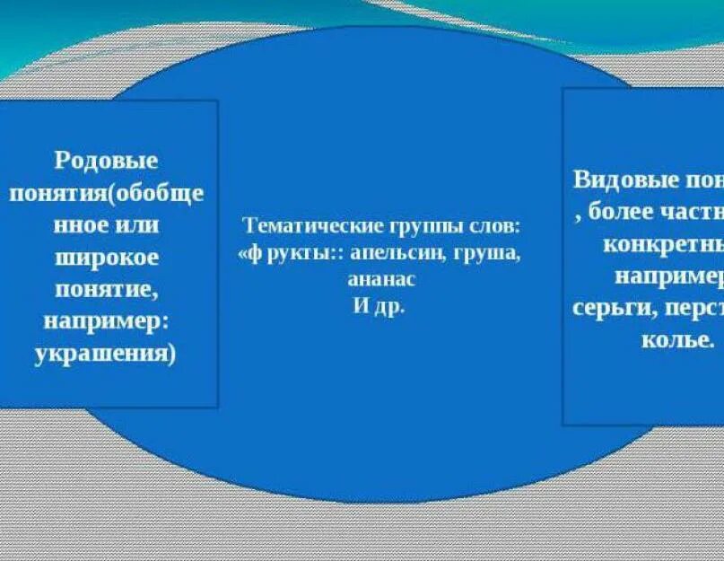 Родовым понятием является. Тематические группы слов. Родовое понятие и видовое понятие. Группы родовых и видовых тематические слов. Тематические группы слов родовые и видовые понятия.