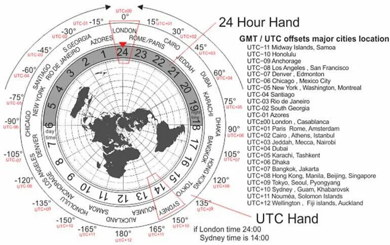 UTC время. Всемирное координированное время UTC. Универсальное координированное время это. Время по UTC 0.