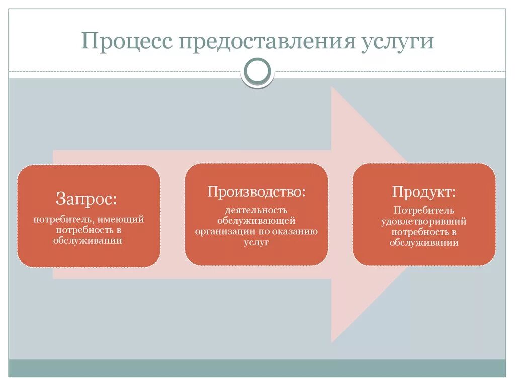 Структура процесса оказания услуги. Схема процесса оказания услуг. Модель процесса оказания услуги. Бизнес процесс оказания услуг. Модель предоставления услуг