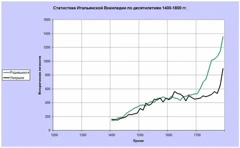 Статистика италии
