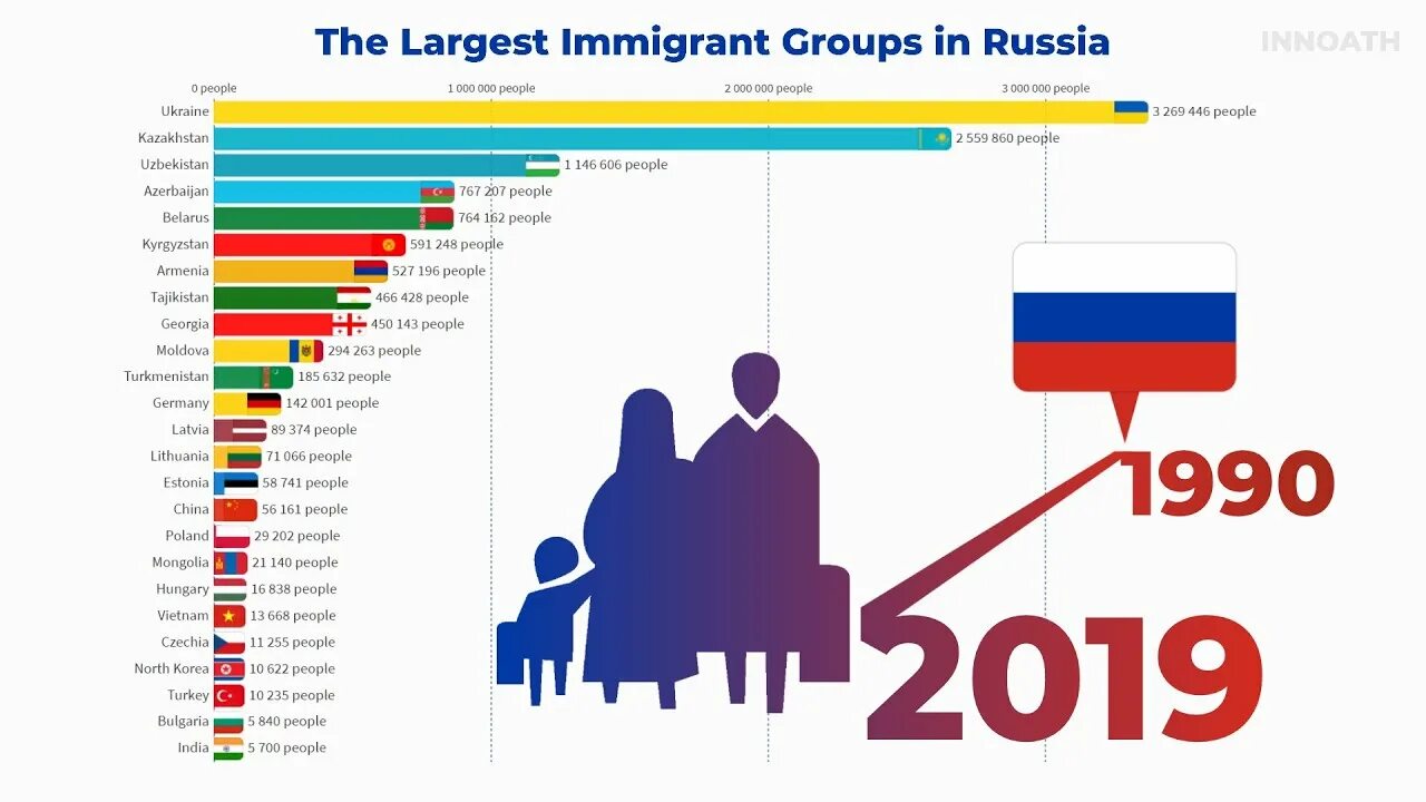 Иммиграция в 2020 2021. The immigrants группа. Immigration to Russia. Immigrants from Russia. Imuga immigration