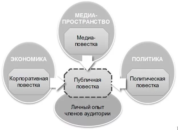 Формирование повестки дня. Теория повестки дня. теория установления повестки дня. построение политической повестки дня. эффект формирования повестки дня.