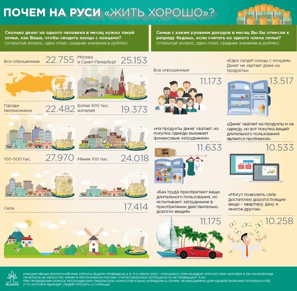 Сколько денег нужно в месяц для жизни. Сколько человеку нужно денег в месяц. Сколько денег надо человеку в месяц одному. Сколько нужно денег в месяц на одного человека. Сколько нужно денег на 1 человека в месяц.