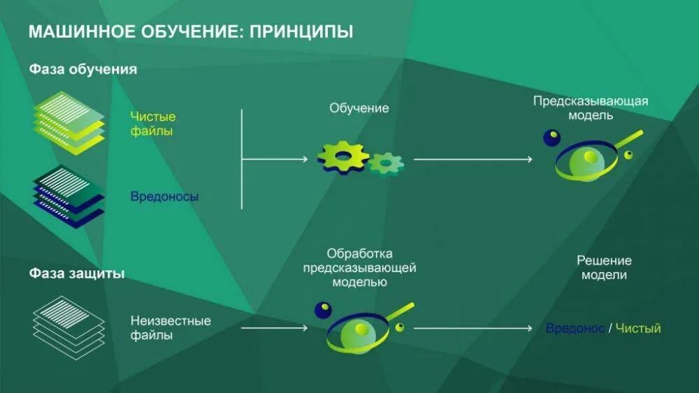 Структурная схема cms. Методы машинного обучения. Машинное обучение. Межсетевой экран схема алгоритма. Схема работы процессора.