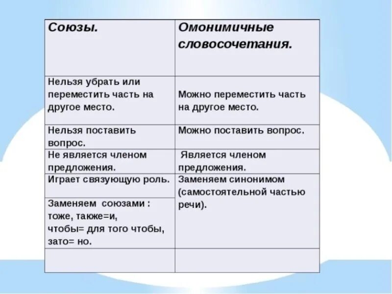 Омонимичные самостоятельные части. Правописание союзов и омонимичных частей речи. Различия союзов от омонимичных частей речи. Отличие союзов от других частей речи таблица. Производные Союзы как отличить.