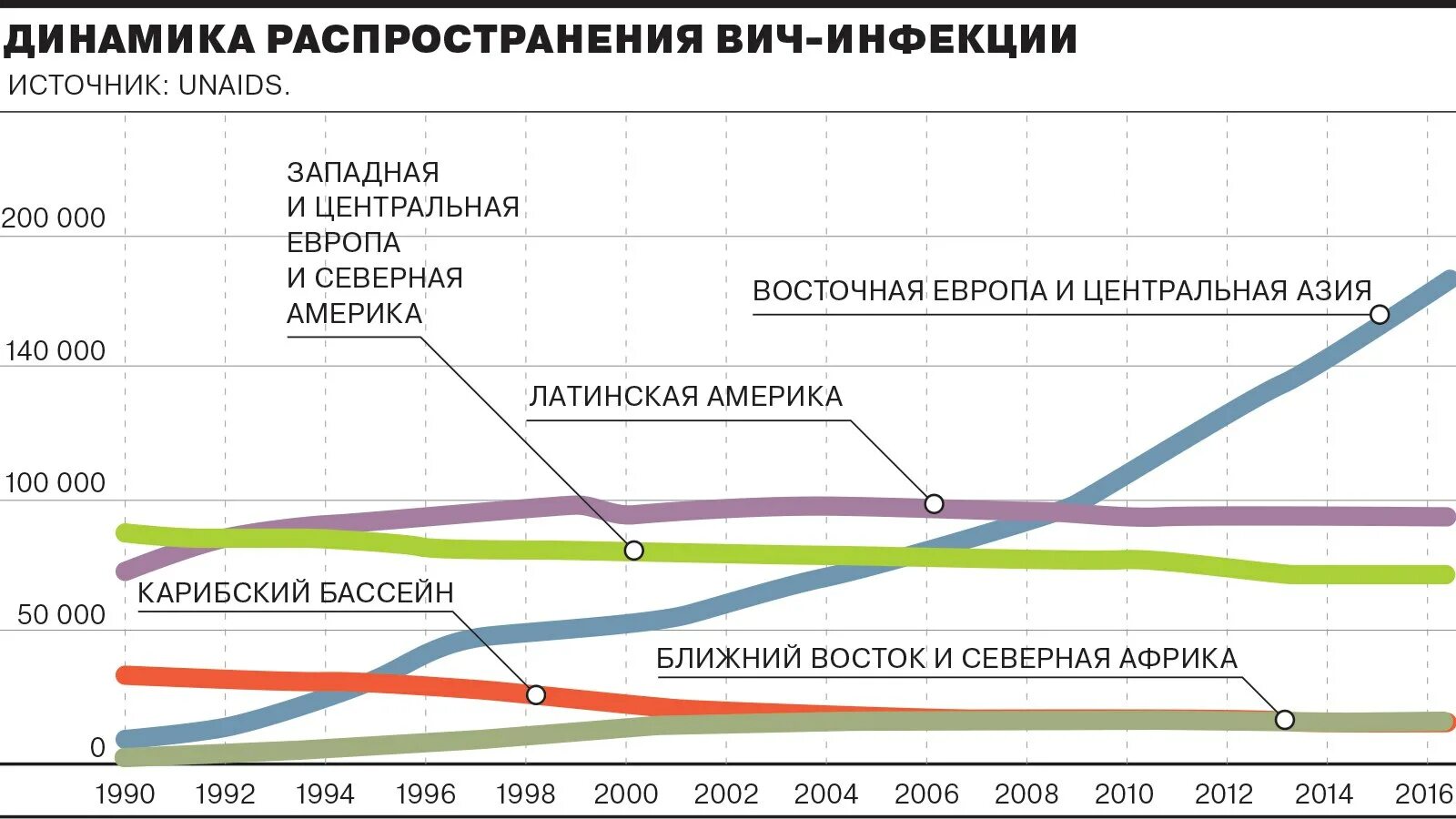 График распространения ВИЧ В России. Динамика СПИД В мире. Динамика распространения по годам ВИЧ Россия. Диаграмма ВИЧ инфицированных в мире.