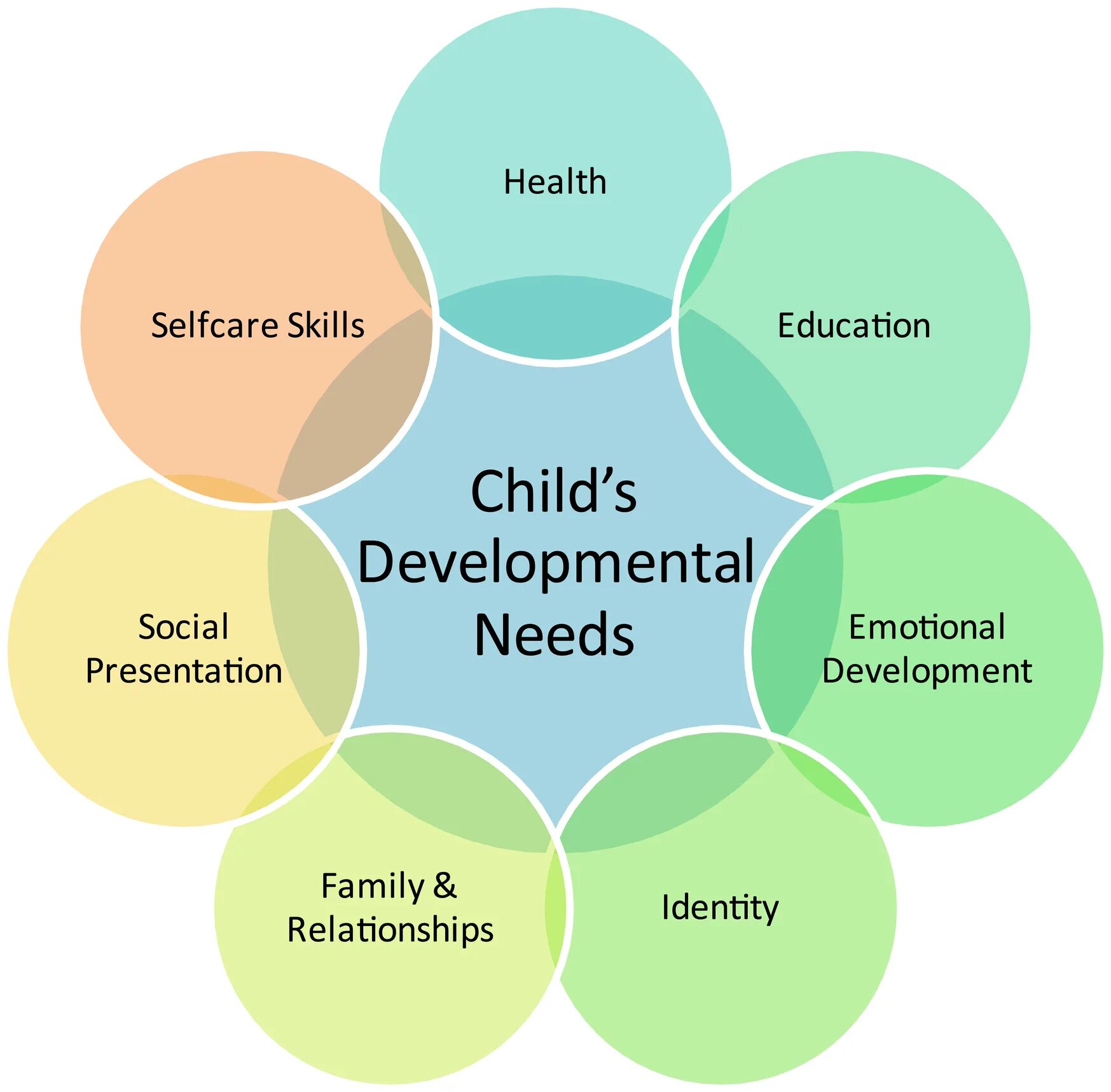 Health needs. Social-Emotional Development. Development of childhood Education. Social-Emotional Development children. Personal Development.