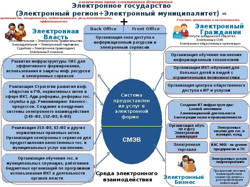 Сферы взаимодействия власти и общества. Сферы взаимодействия государства и граждан. Электронное государство и электронное правительство. Государство инфраструктура развитие. Сферы взаимодействия граждан и государства в цифровом режиме.