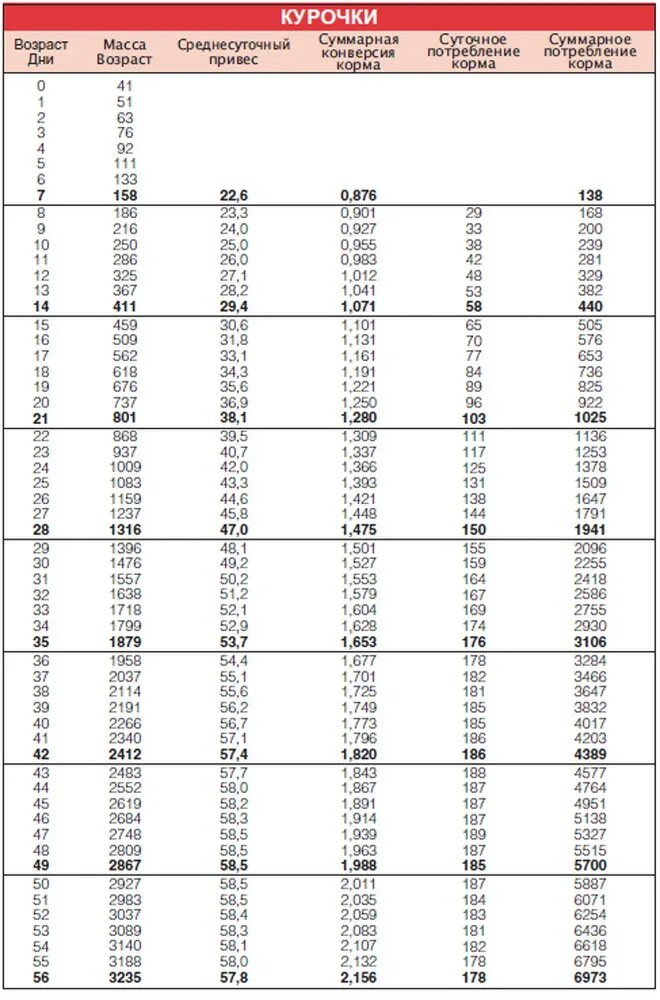 Норма привеса бройлеров Кобб 500 по дням таблица. Бройлеры Росс 308 таблица веса. Таблица веса бройлеров Росс 308 по дням. Вес цыплят бройлеров Росс 308 по дням таблица.