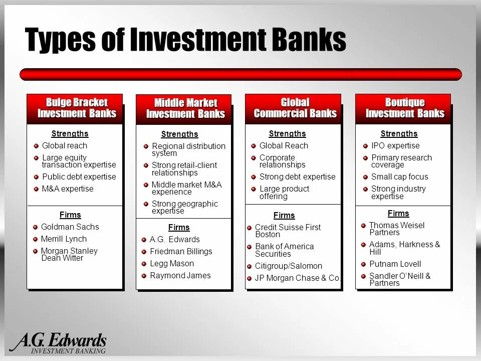 Types of Banks. Main Types of Banks. Types of investments. Investing Types.