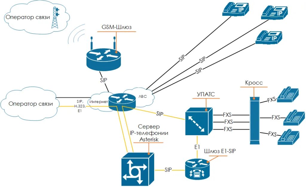 Структурная схема SIP телефонии. IP телефония Asterisk схема. Схема работы IP АТС. АТС для IP телефонии Asterisk.