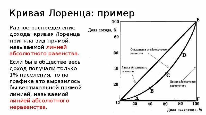 Неравенство доходов и дифференциация населения. Кривая Лоренца и коэффициент Джини. Кривая Лоренца абсолютное неравенство. Кривая Лоренца и индекс Джини. Неравенство доходов кривая Лоренца.