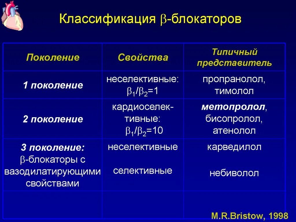 К группе блокаторов относится