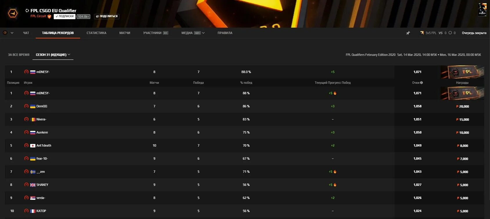 Сколько заработала кс. ФПЛ фейсит таблица. FPL призовые. ФПЛ фейсит. Лиги FACEIT CS go.