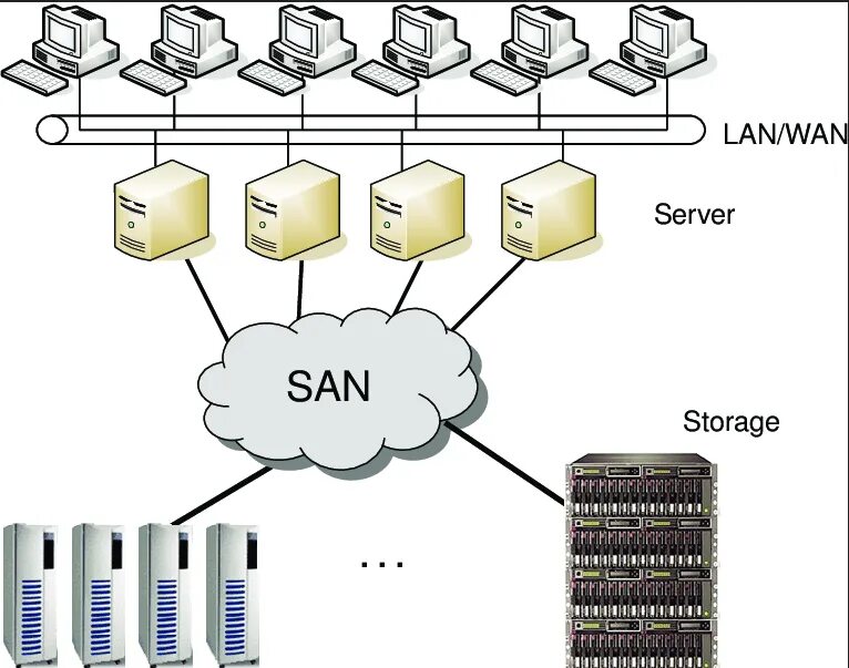 San сервер. Сеть хранения данных. Распределенная сеть (Wan). San Storage area Network. Сеть хранения данных Storage area Network.