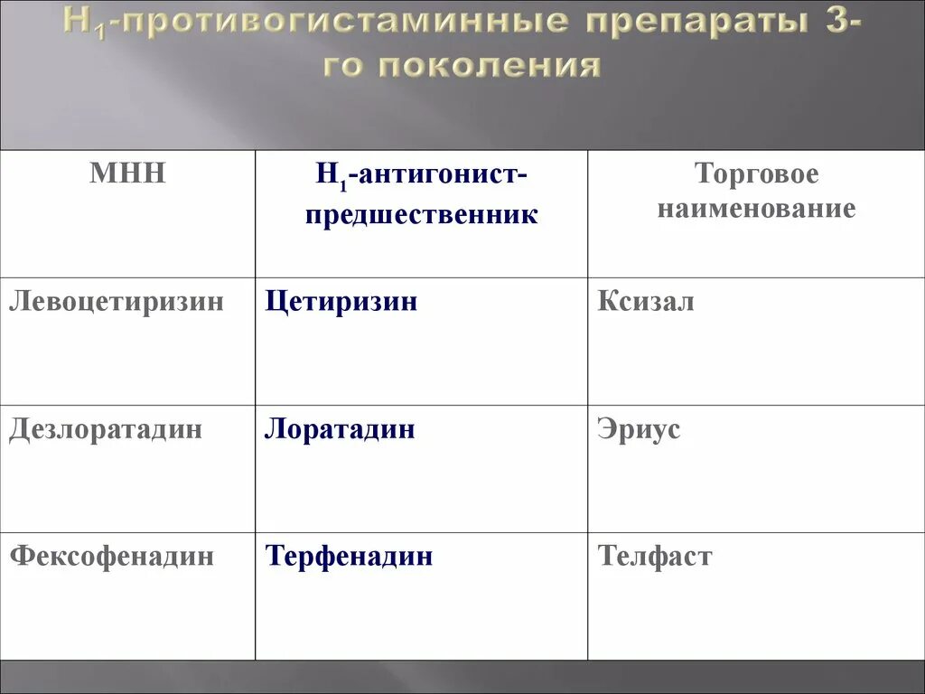 Противоаллергические препараты нового поколения. H1 антигистаминные препараты 3 поколения. H1-антигистаминные препараты II поколения. Антигистаминные 3-го поколения список. Антигистаминные препараты список препаратов 1 поколения.