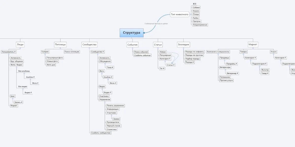 Структурная схема сайта пример. Структура сайта схема. Структура информационного портала схема. Структура сайта карта сайта.