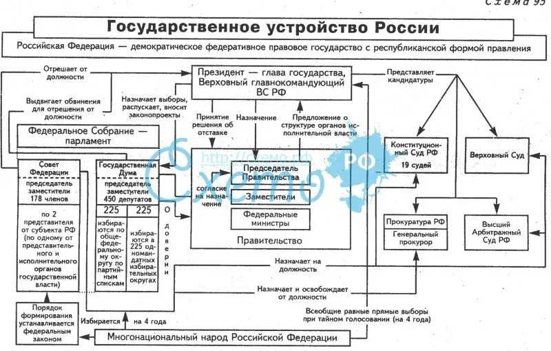 Политическое устройство и государственное управление. Схема гос устройства россии. схема государственного устройства рф по конституции. государственный строй россии схема. государственное устройство россии схема.