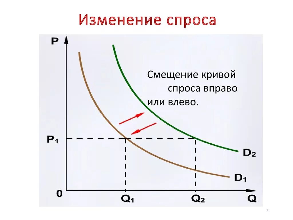 Эффект изменения спроса. Изменение кривых спроса и предложения. Графики спроса и предложения. График изменения спроса и предложения. Кривая спроса и предложения.