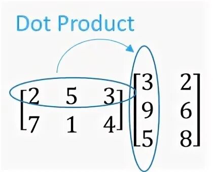 Функция dot. Dot product matrix. np.dot в питоне. скалярное произведение в питоне. numpy dot.