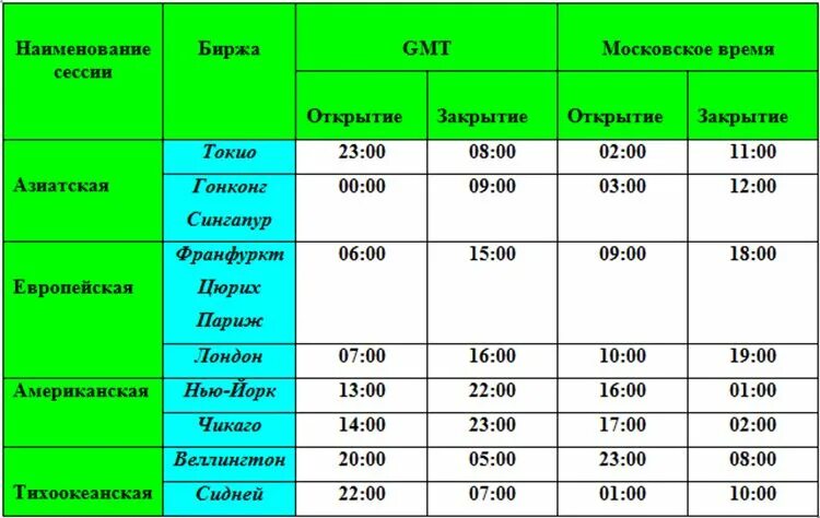 Время сессии на московской бирже. Торговые сессии на бирже. Расписание торговых сессий форекс. Сессии форекс по московскому. Таблица торговых сессий.