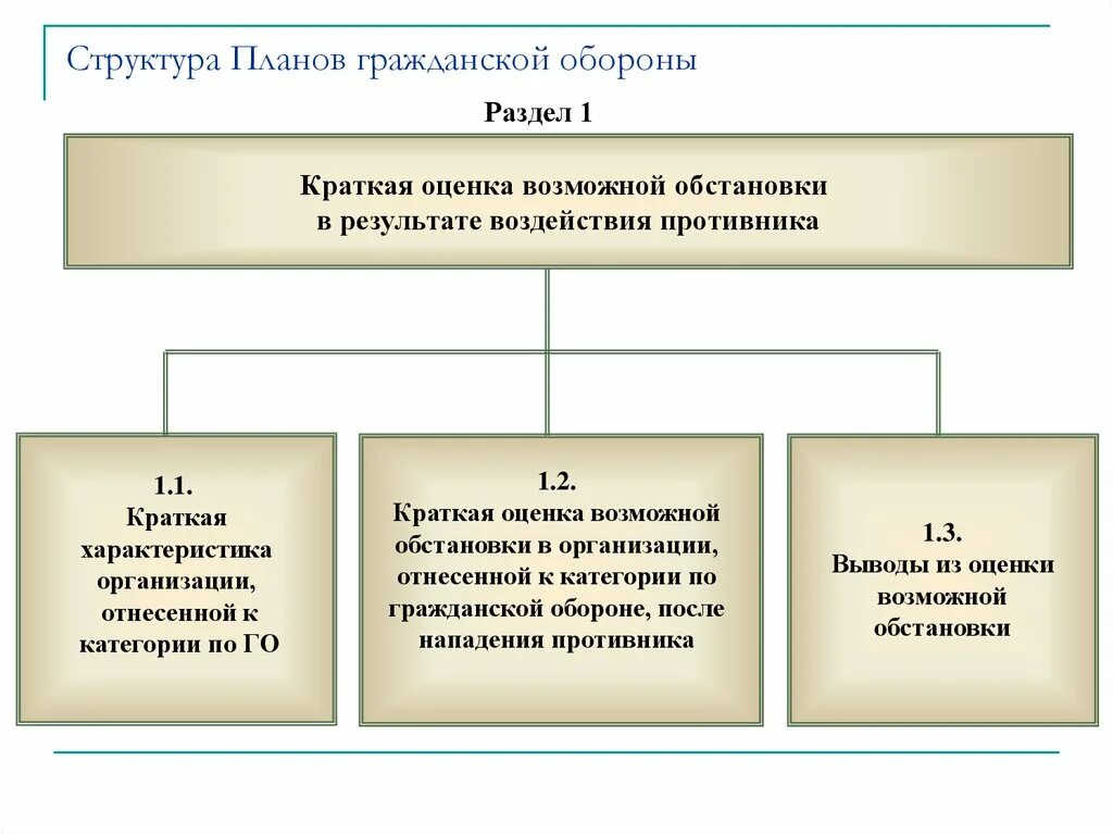 Разделы плана го и защиты населения. Структура плана го. Планирование мероприятий по гражданской обороне. Планирование и проведение мероприятий гражданской обороны кратко. Структура плана гражданской обороны и защиты населения.