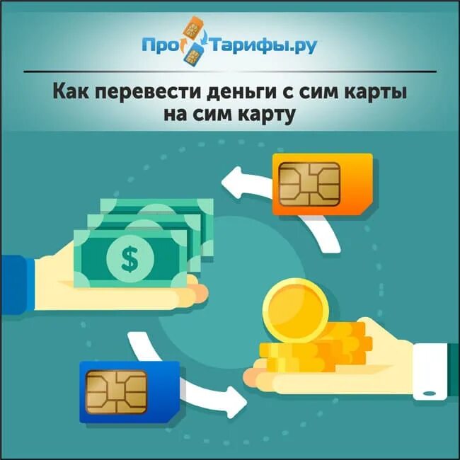 Деньги на сим. Перевести деньги с сим карты. перевести деньги с сим карты на карту. как с сим карты перевести деньги на карту. перевести деньги с сим карты на сим карту.
