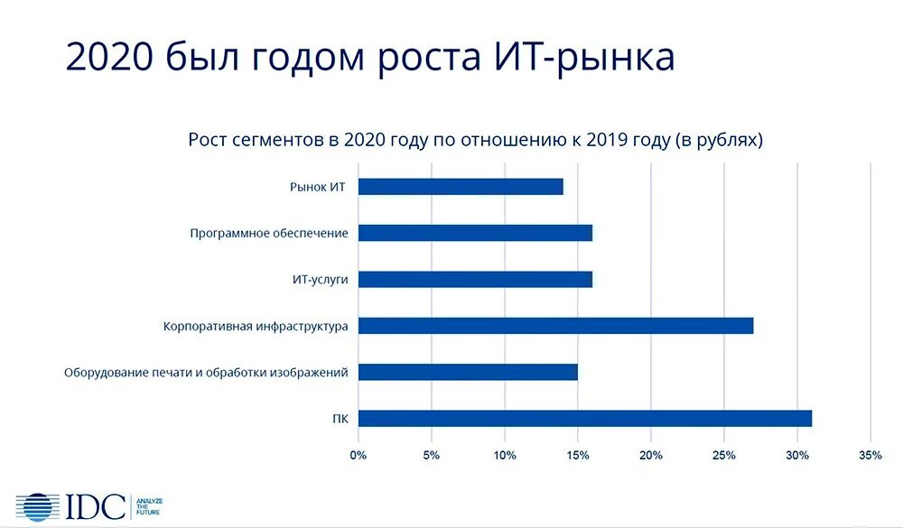 Информационного рынка россии. Структура российского ИТ-рынка. Рост it рынка в России. Информационный рынок. Структура ИТ рынка России.