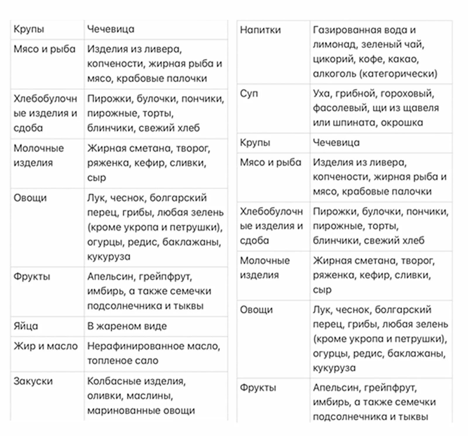 Меню диеты номер 5 при панкреатите. Стол номер 5 диета. Диета стол номер 5 таблица. Диета 5 меню. Стол 5 диета таблица.